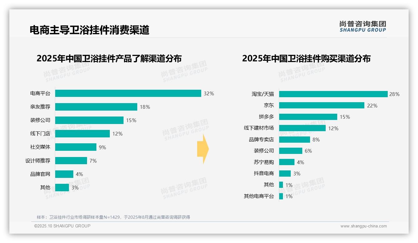 50%卫浴挂件消费者依赖电商渠道——尚普咨询集团研究报告关键发现-2025年10月-卫浴挂件-38