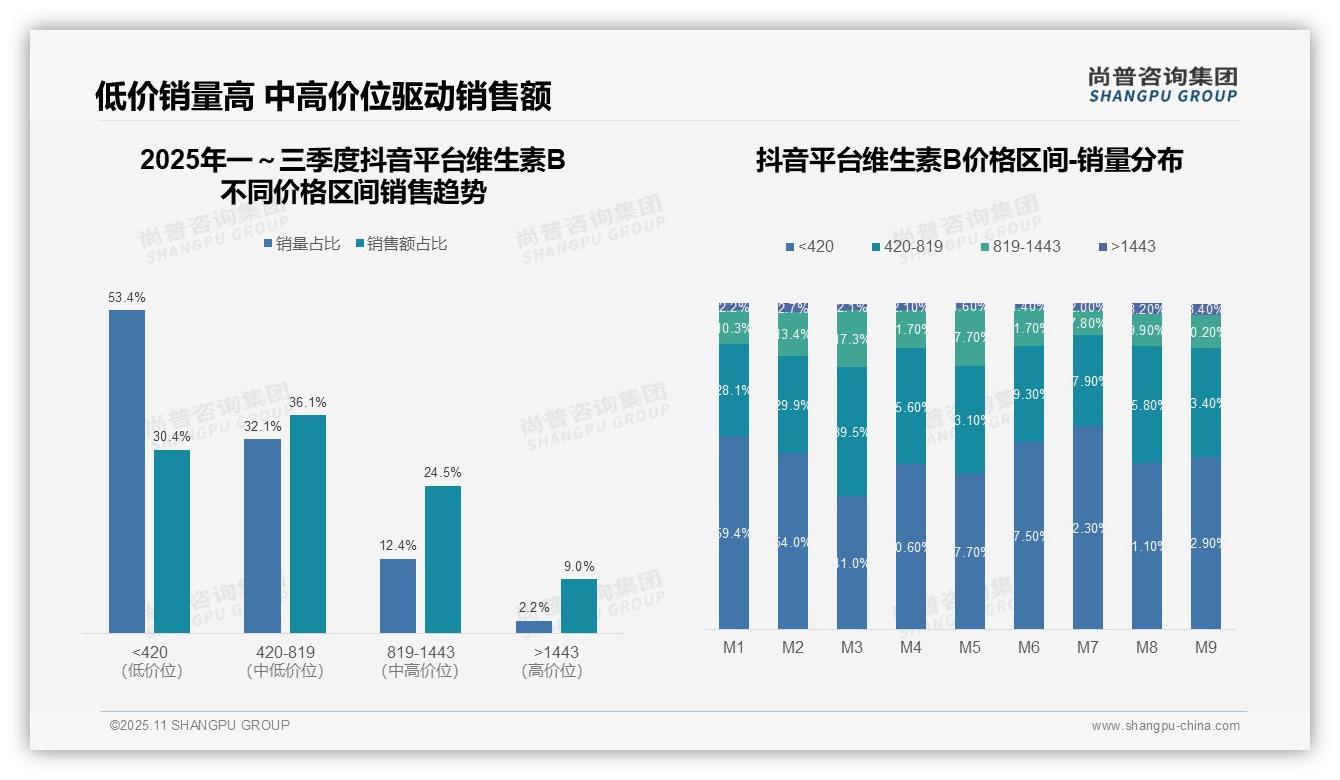 尚普咨询集团报告出炉,指出天猫维生素B中高端产品占比55.7%-2025年11月-维生素B-38