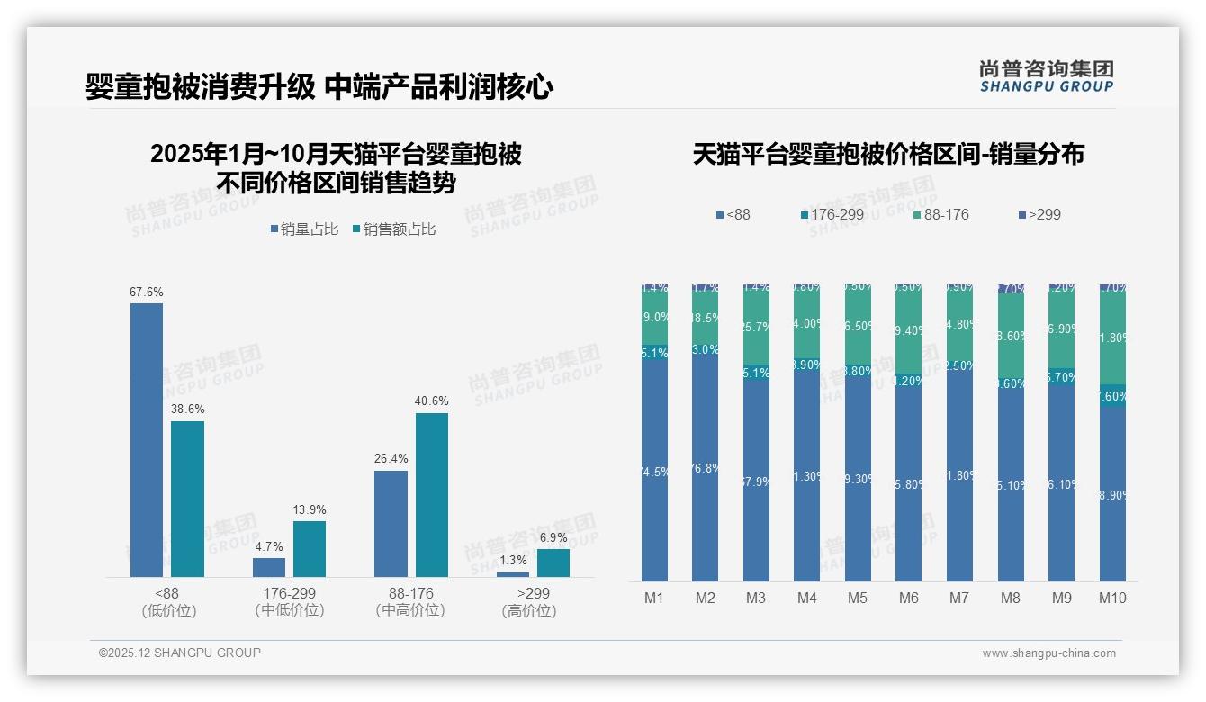 尚普咨询集团报告解读：26到35岁母亲占婴童抱被48%份额，中端50到120元最畅销-2025年12月-婴童抱被-38