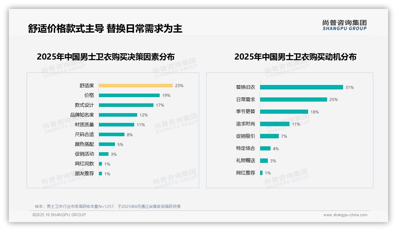 50%消费者因质量和价格不愿推荐：这一结论来自尚普咨询集团权威报告-2025年10月-男士卫衣-38