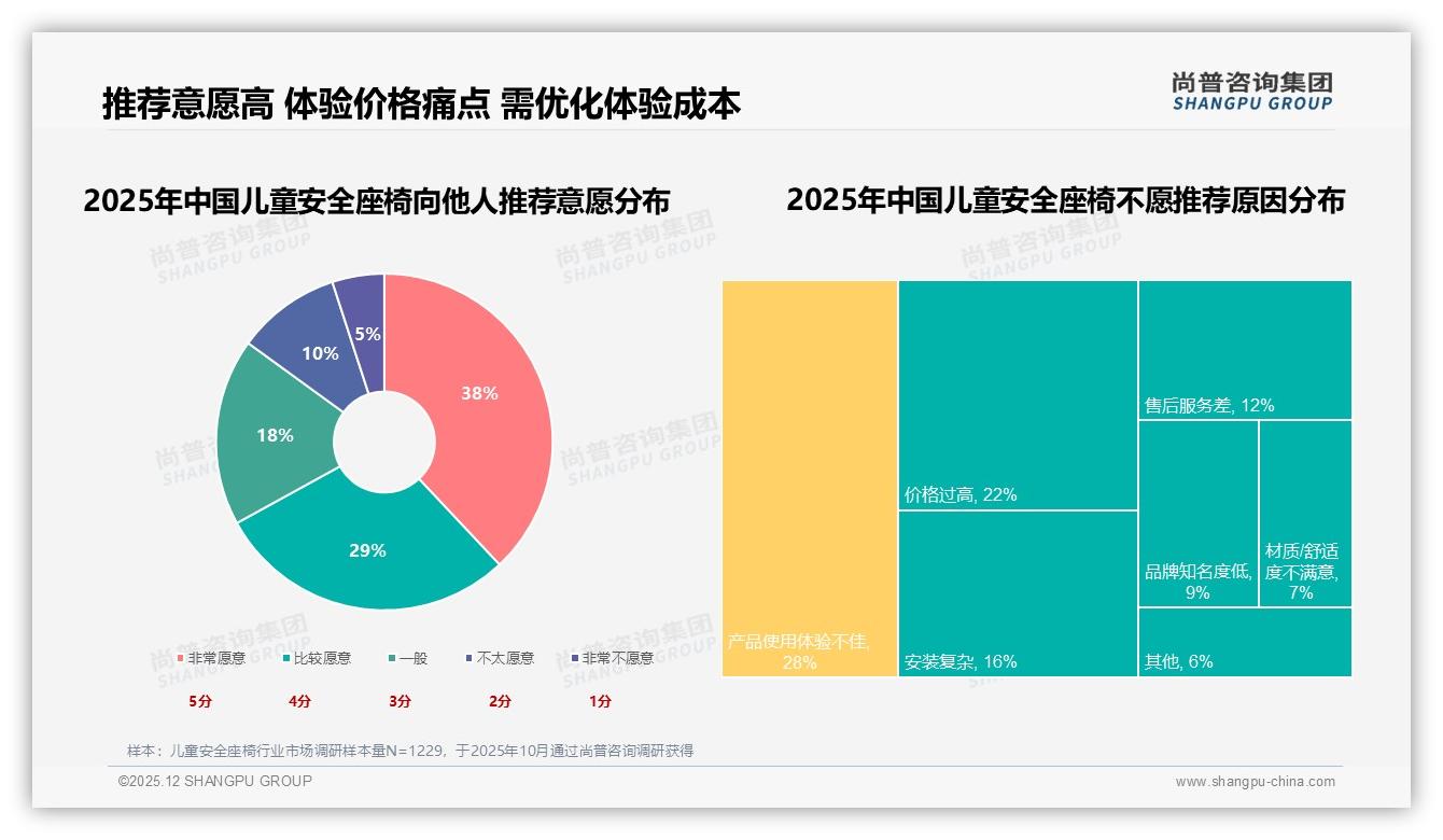 尚普咨询集团数据洞察：47%消费者因亲友口碑选购儿童安全座椅，社交裂变关键-2025年12月-儿童安全座椅-38