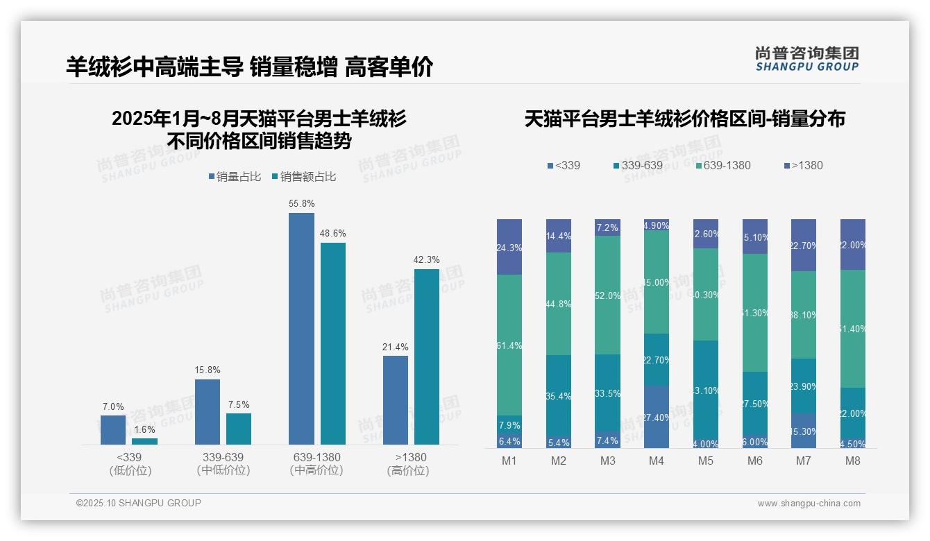 官方数据：尚普咨询集团报告显示抖音男士羊绒衫低价产品销量占比84.4%-2025年10月-男士羊绒衫-38