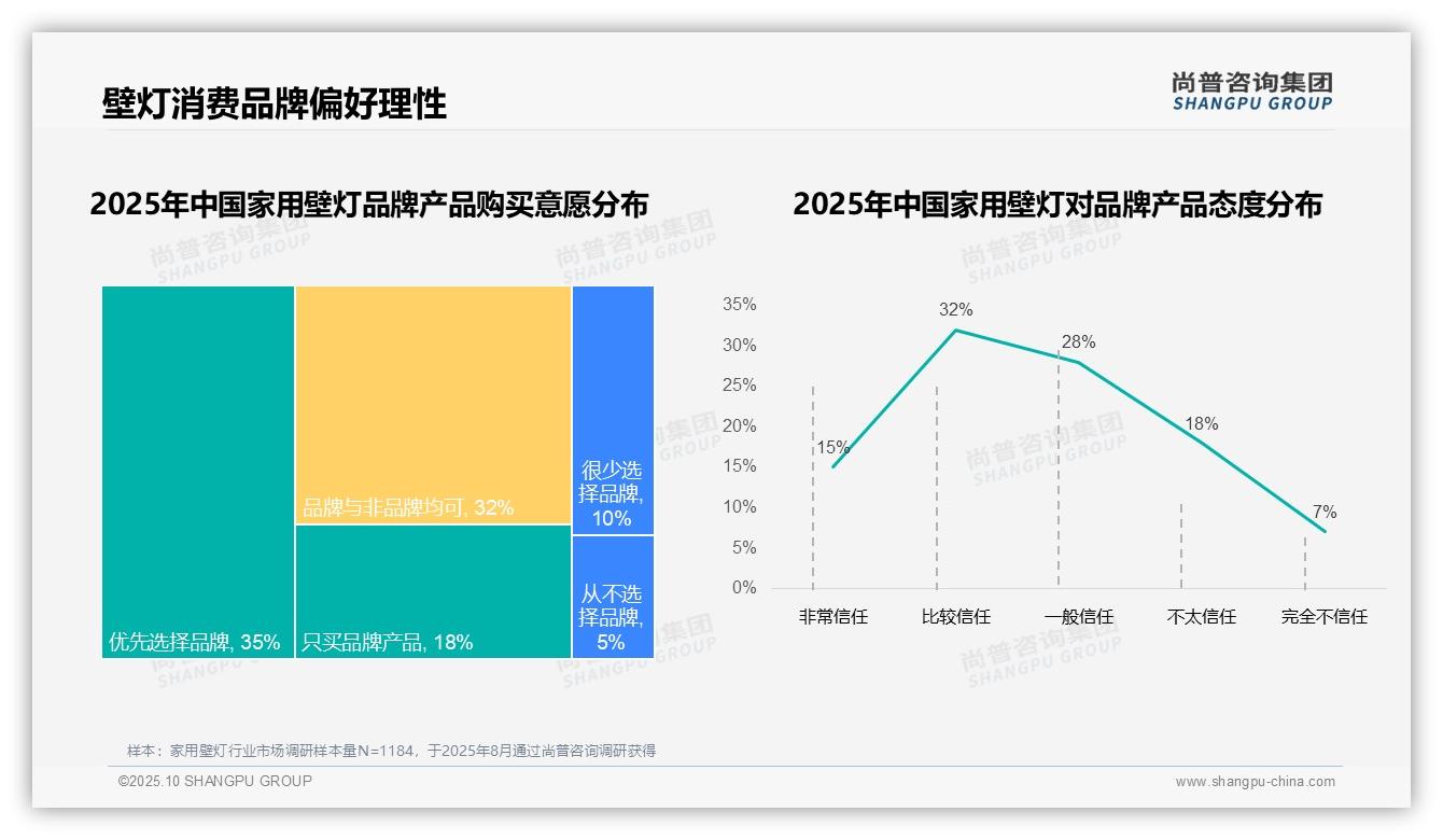 权威印证：尚普咨询集团调研报告确认家用壁灯78%消费者选择国产品牌-2025年10月-家用壁灯-38