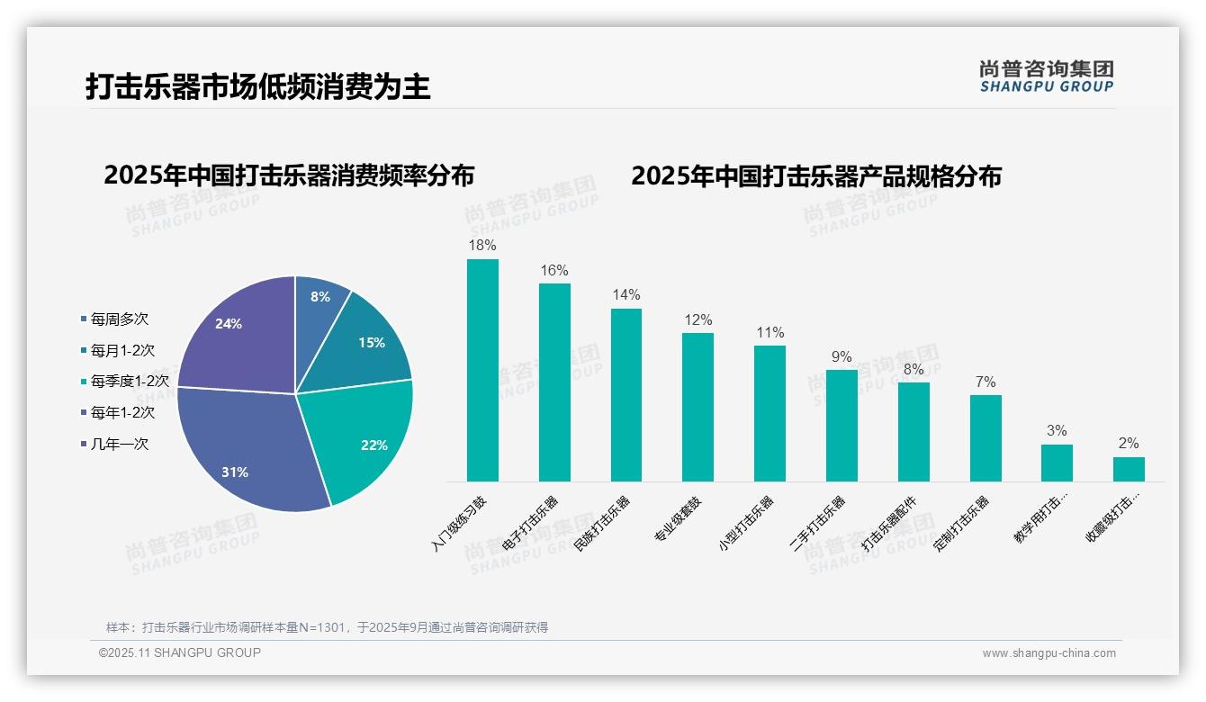 尚普咨询集团报告聚焦：43%的打击乐器消费者为业余爱好者-2025年11月-打击乐器-38