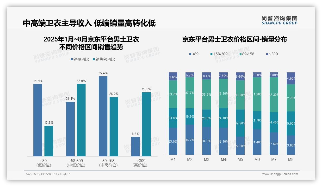 60.3%收入来自中高端卫衣——尚普咨询集团最新报告证实-2025年10月-男士卫衣-38