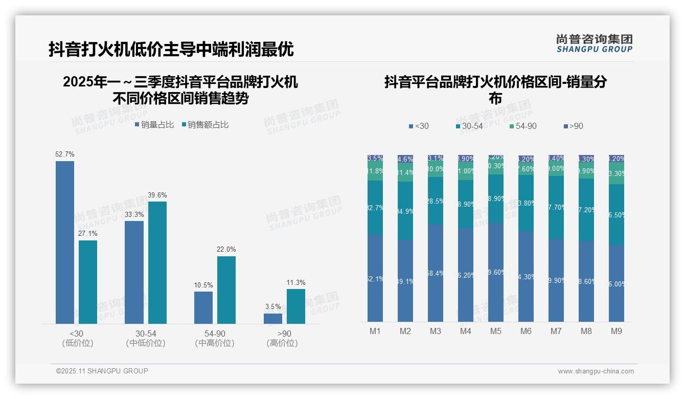 天猫中高端打火机占比60.1%——尚普咨询集团研究报告关键发现-2025年11月-品牌打火机-38