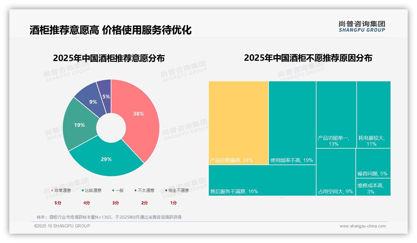 恒温性能23%领跑消费者选择，_尚普咨询集团报告给出权威数据-2025年10月-酒柜-38