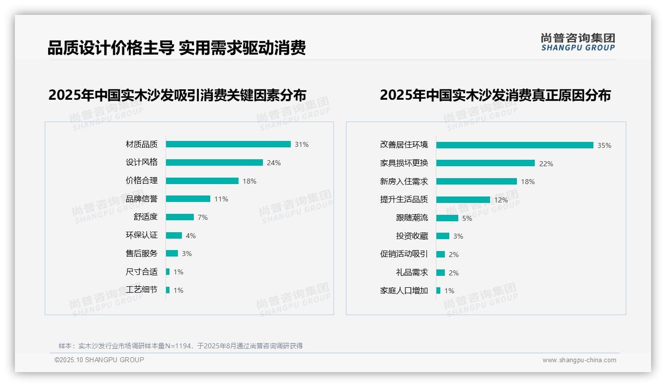官方数据：尚普咨询集团报告显示实木沙发消费者31%首选材质品质-2025年10月-实木沙发-38