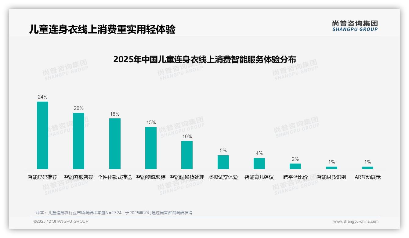 尚普咨询集团数据洞察：26到45岁父母76%撑起儿童连身衣中档50到100元市场-2025年12月-儿童连身衣-38