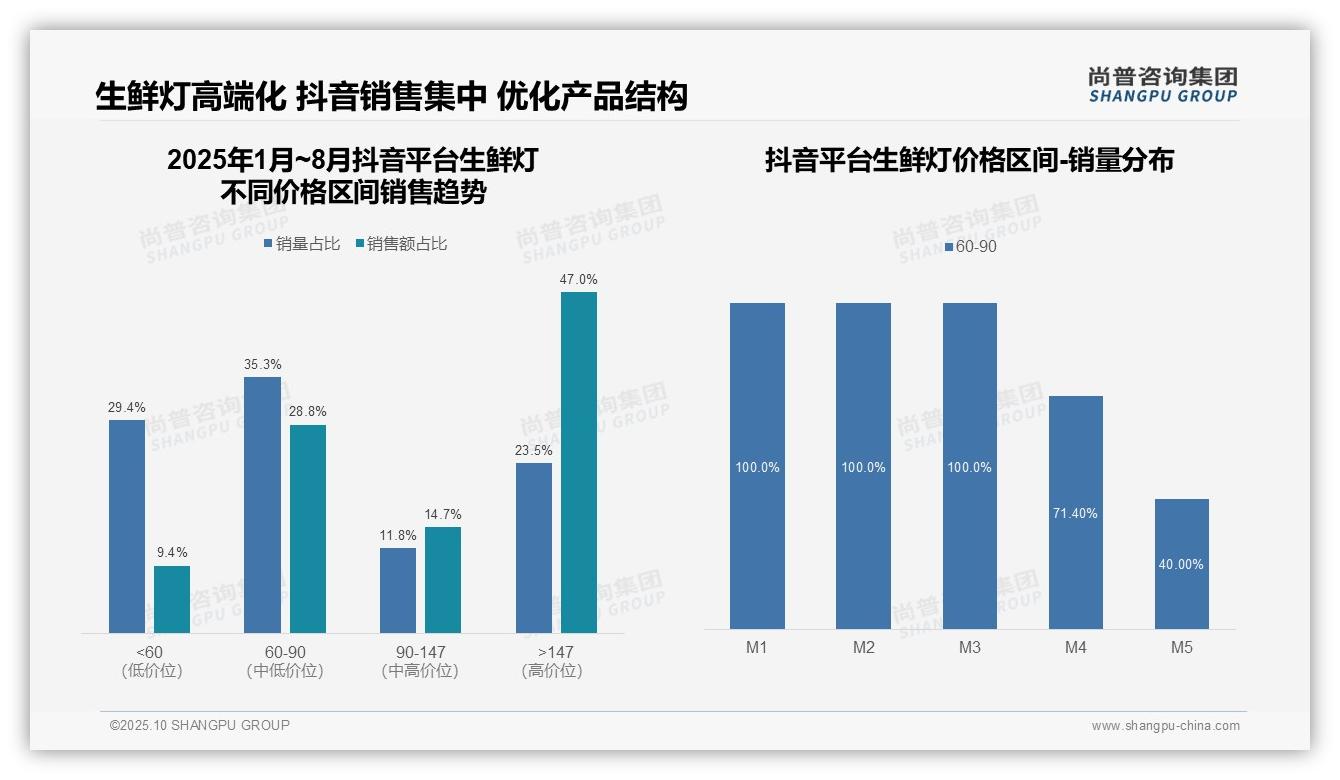 尚普咨询集团发布专项报告：抖音生鲜灯高端产品贡献47%销售额-2025年10月-生鲜灯-38