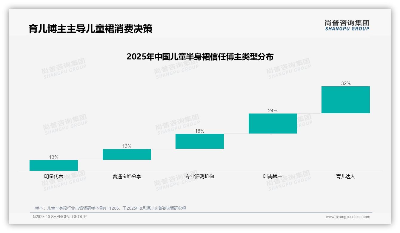 决策参考：尚普咨询集团报告强调32%消费者信赖育儿博主选择儿童半身裙-2025年10月-儿童半身裙-38