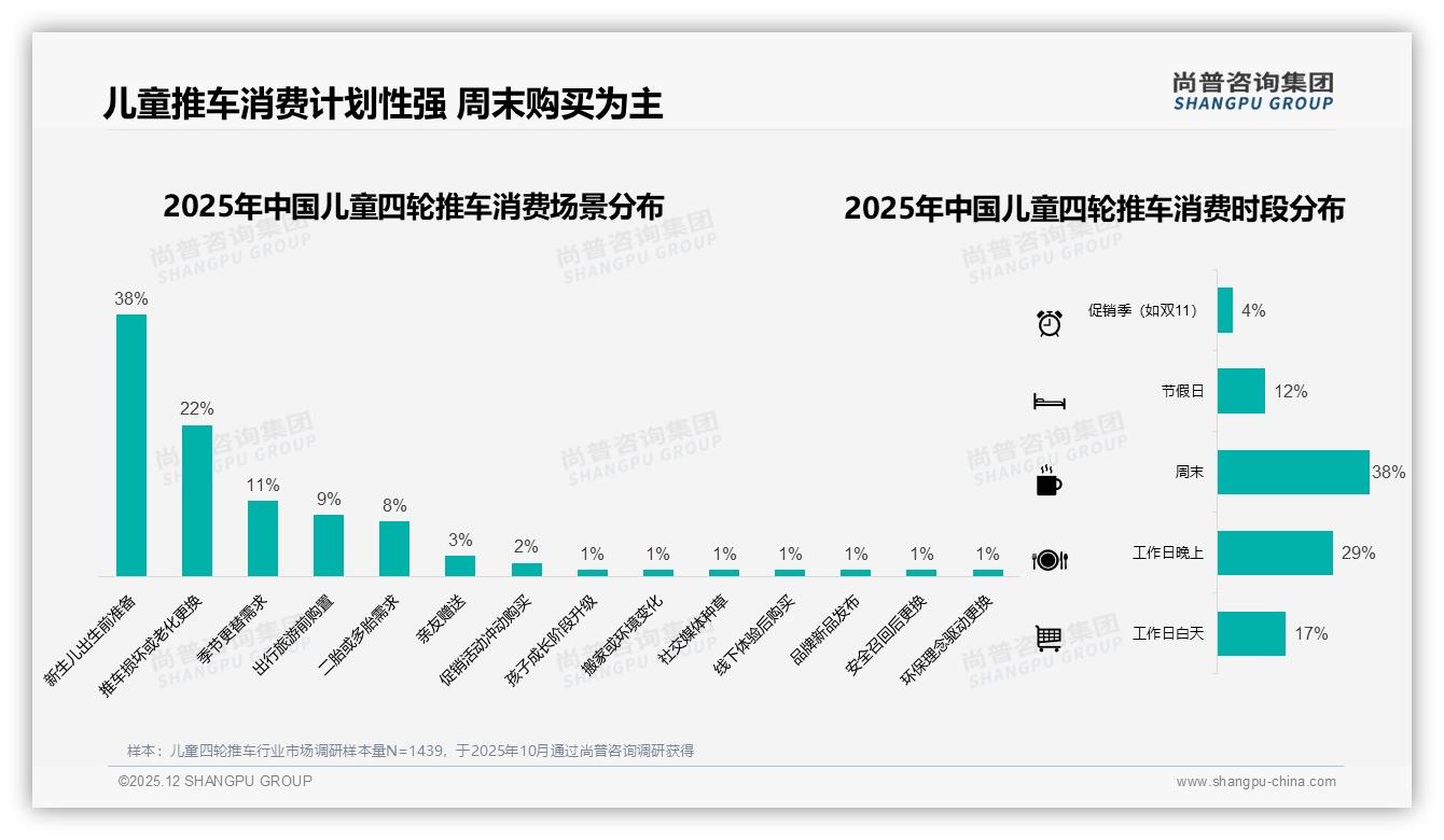 儿童四轮推车63%首次购买率激活春季31%季节性高峰——尚普咨询集团行业白皮书指出-2025年12月-儿童四轮推车-38