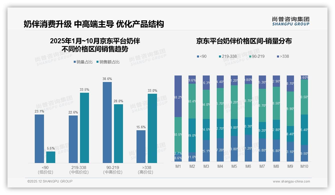 尚普咨询集团专题解读：28%促销高度依赖症，奶伴涨价10%即失23%客-2025年12月-奶伴-38