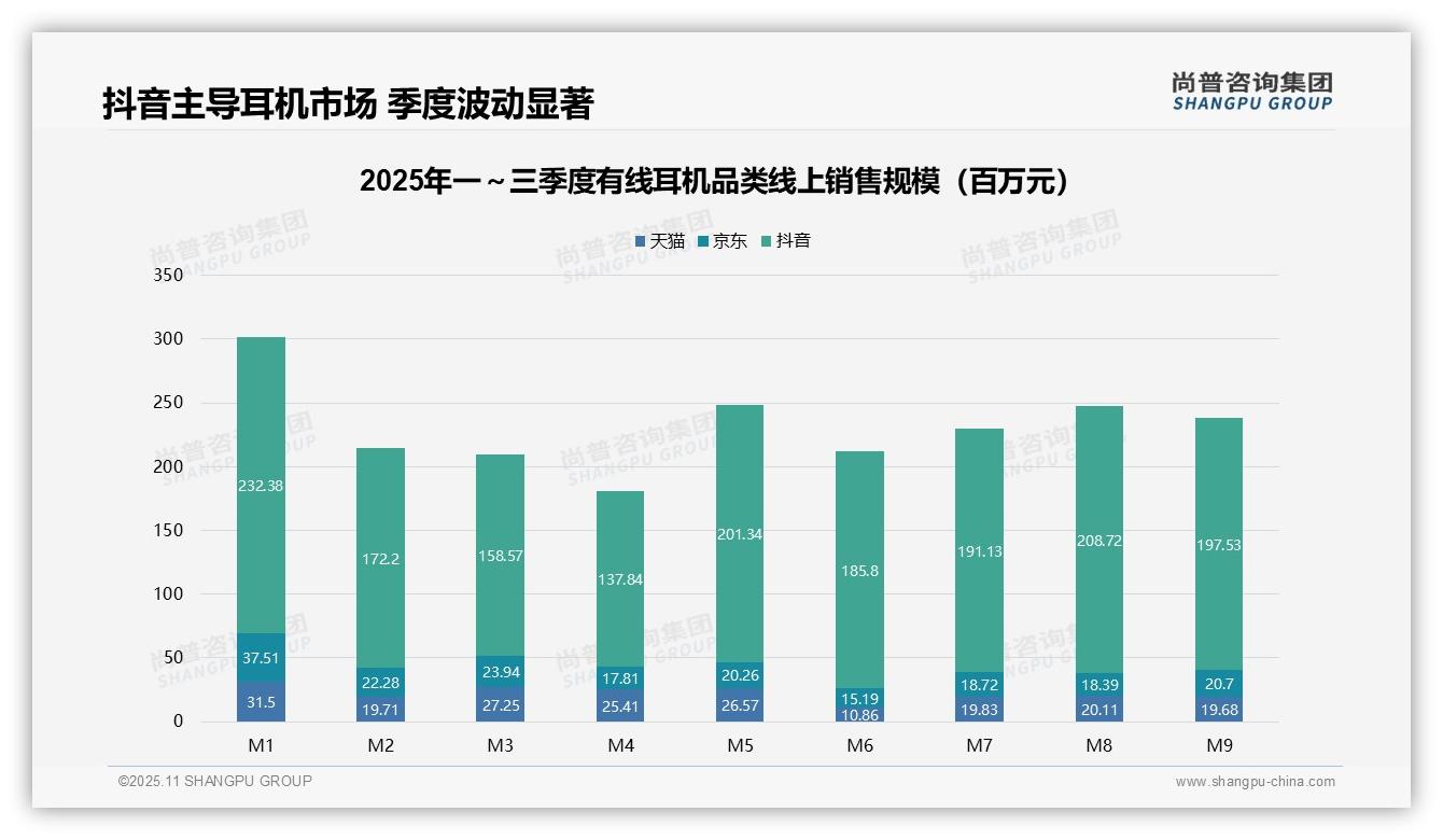 低端有线耳机销量占比50%，市场结构揭示消费趋势——尚普咨询集团数据解读-2025年11月-有线耳机-38