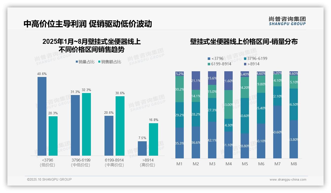 中高价位壁挂式坐便器贡献63%销售额——引自尚普咨询集团消费者调研报告-2025年10月-壁挂式坐便器-38
