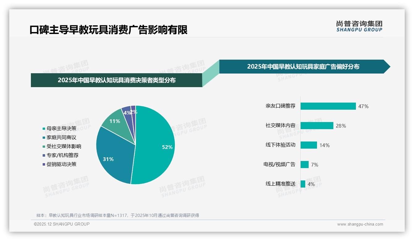早教认知玩具真实宝妈分享33%信任度仅次于专家，品牌加码口碑营销——尚普咨询集团研报速览-2025年12月-早教认知玩具-38