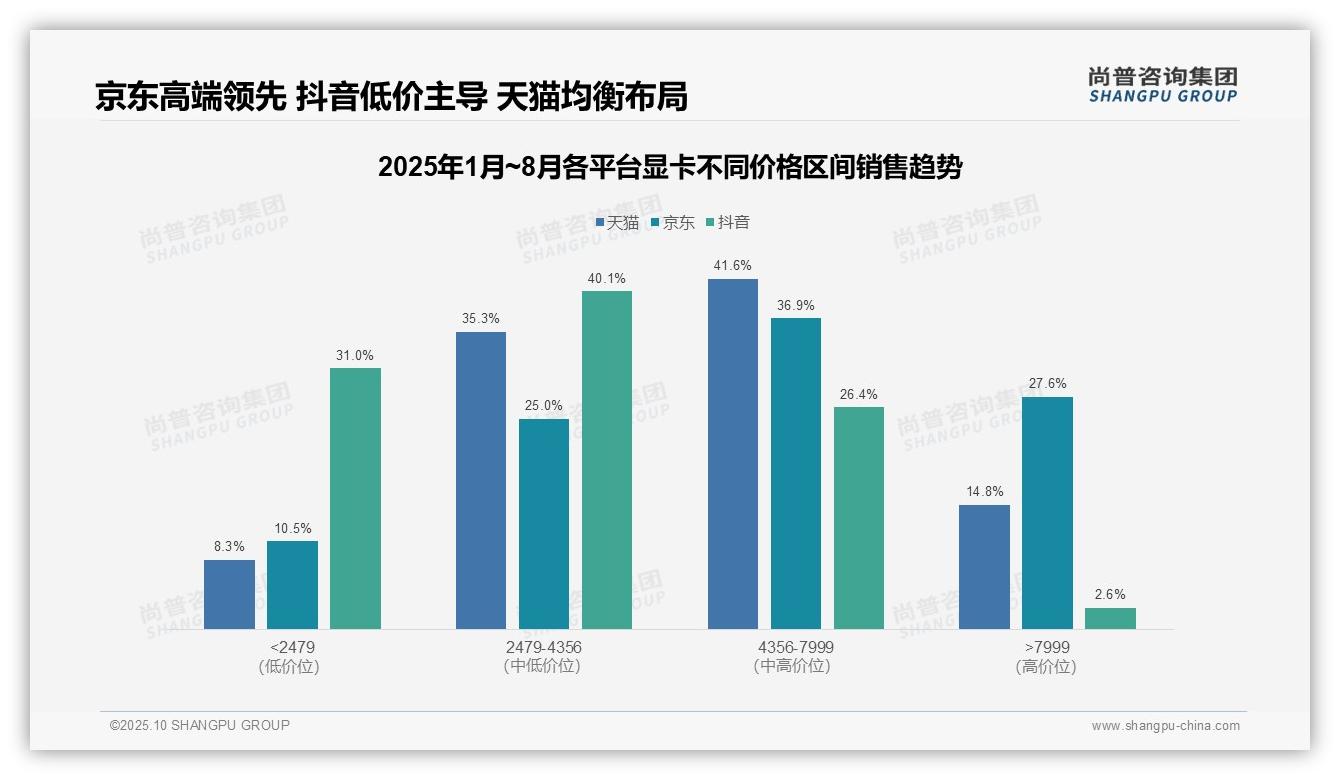 行业风向：尚普咨询集团报告提出中高端显卡贡献76.9%销售额-2025年10月-显卡-38