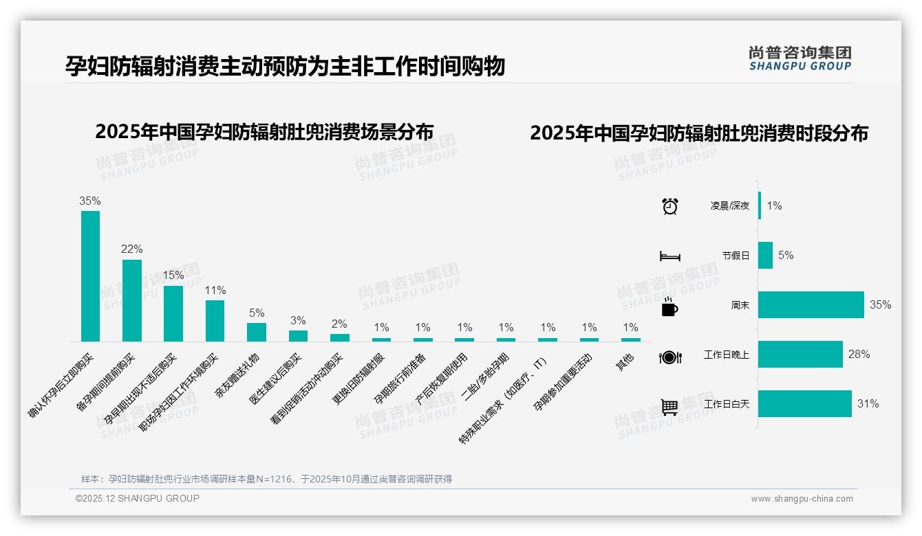 53%用户愿推荐孕妇防辐射肚兜，效果不确定成33%不推荐主因——尚普咨询集团研究报告精选-2025年12月-孕妇防辐射肚兜-38