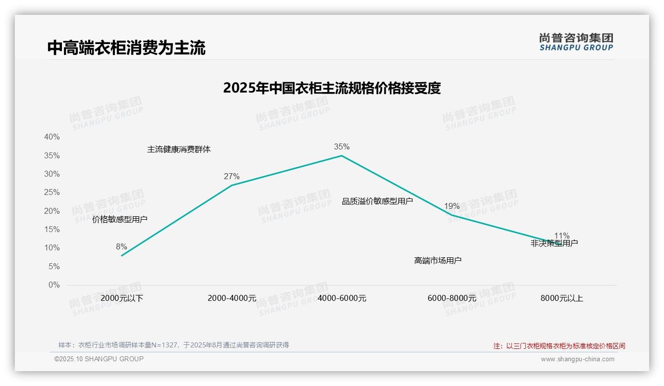 尚普咨询集团报告解读：为何说42%衣柜消费者涨价后坚持购买-2025年10月-衣柜-38