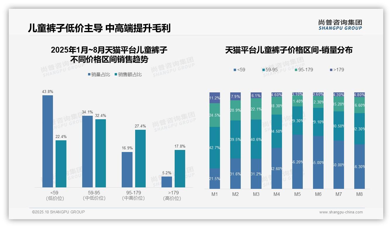 权威印证：尚普咨询集团调研报告确认抖音儿童裤子51.2%销售额来自低价-2025年10月-儿童裤子-38