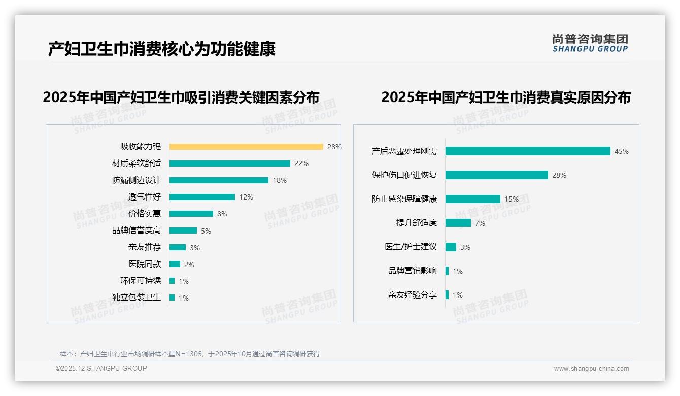 尚普咨询集团权威发布：26到45岁育龄女性占79%主导产妇卫生巾消费决策-2025年12月-产妇卫生巾-38