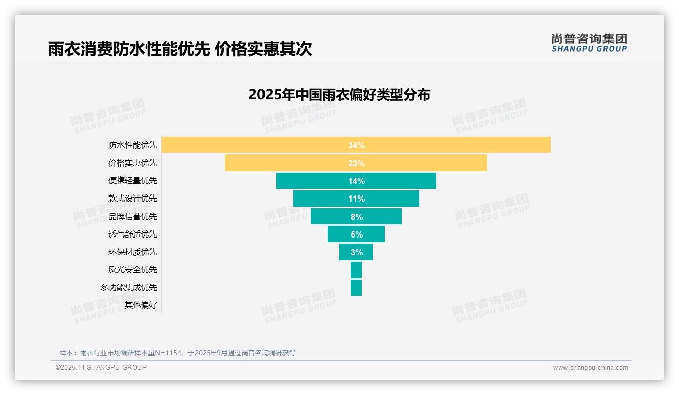 尚普咨询集团报告核心结论：41%消费者因防雨基本需求购买雨衣-2025年11月-雨衣-38