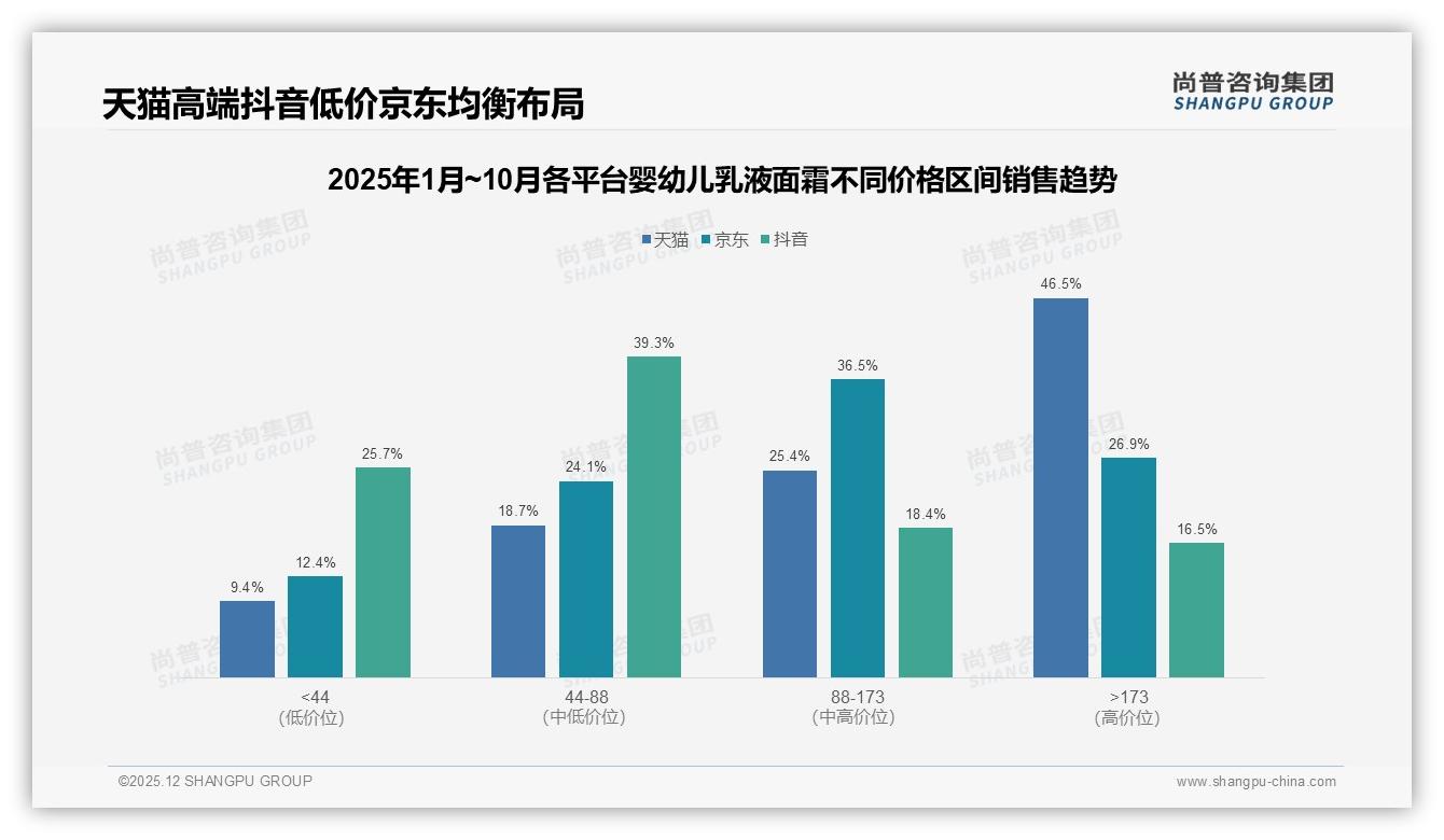 38%复购率70到90%区间婴幼儿乳液面霜用户，因41%宝宝过敏换品牌——尚普咨询集团年度复盘-2025年12月-婴幼儿乳液面霜-38