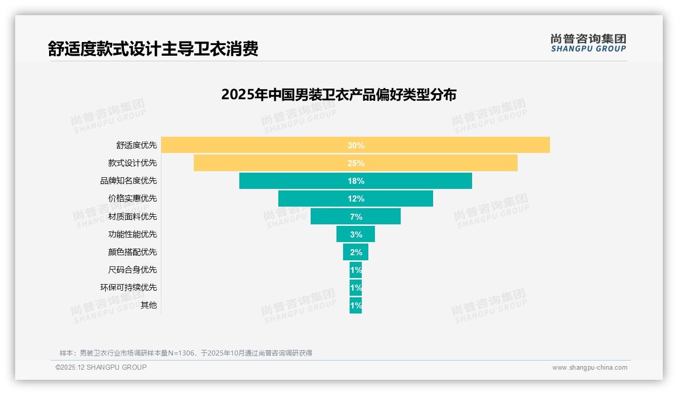 尚普咨询集团品类洞察：男装卫衣59%低价销量占比仅27%销售额，利润需向158-309元上移-2025年12月-男装卫衣-38
