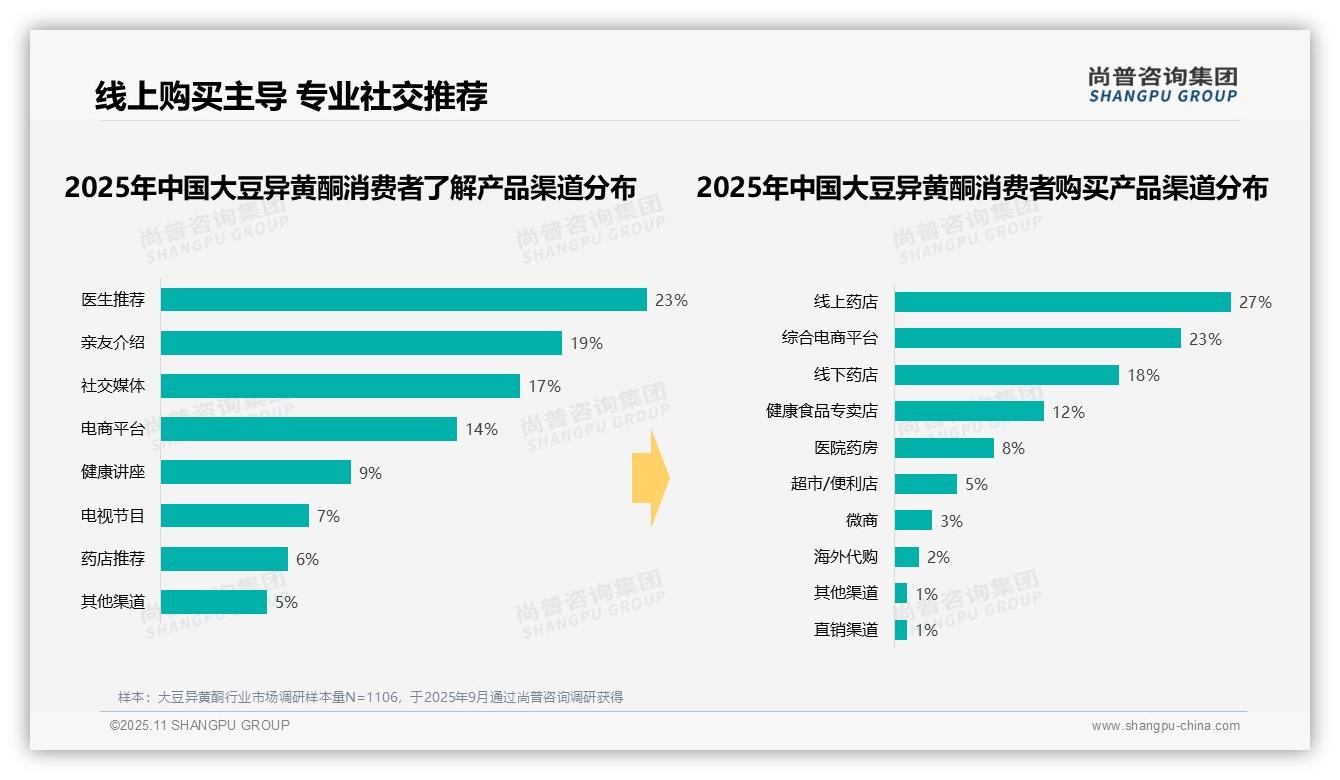 50%消费者通过线上渠道购买,尚普咨询集团报告给出权威数据-2025年11月-大豆异黄酮-38