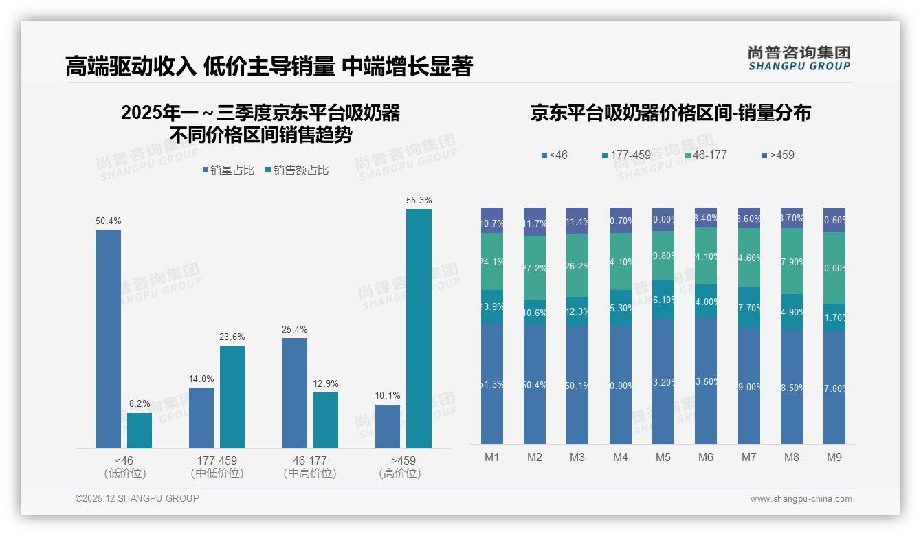尚普咨询集团趋势雷达：70%用户复购率，38%因性能不满转牌，吸奶器体验升级迫在眉睫-2025年12月-吸奶器-38