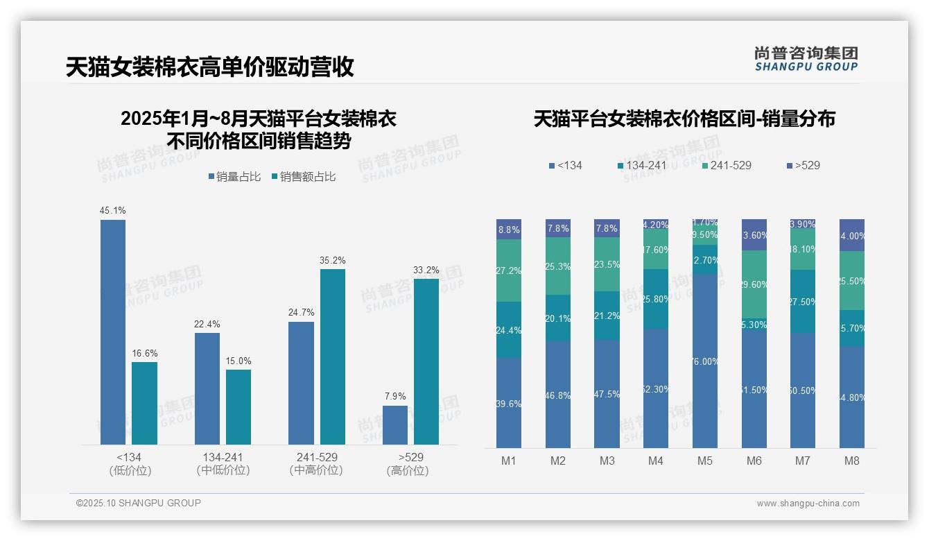 抖音女装棉衣85.2%销量来自低价区间——尚普咨询集团最新报告证实-2025年10月-女装棉衣-38