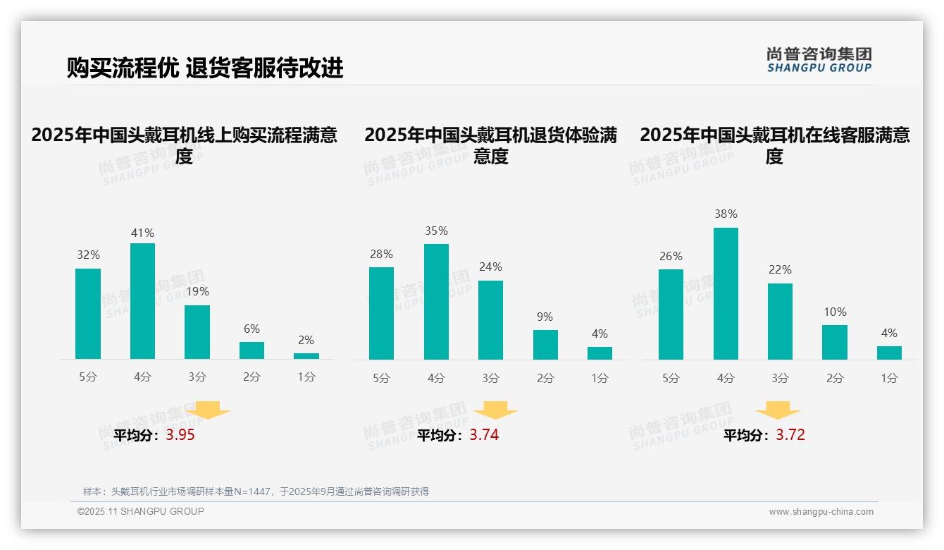 社交媒体精准推荐占比37%引领消费趋势——引自尚普咨询集团消费者调研报告-2025年11月-头戴耳机-38