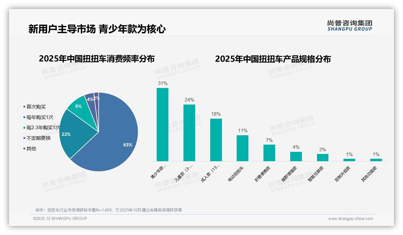 尚普咨询集团消费研究：63%用户首次购扭扭车，复购率30-50%占29%——尚普咨询集团扭扭车调研结果-2025年12月-扭扭车-38