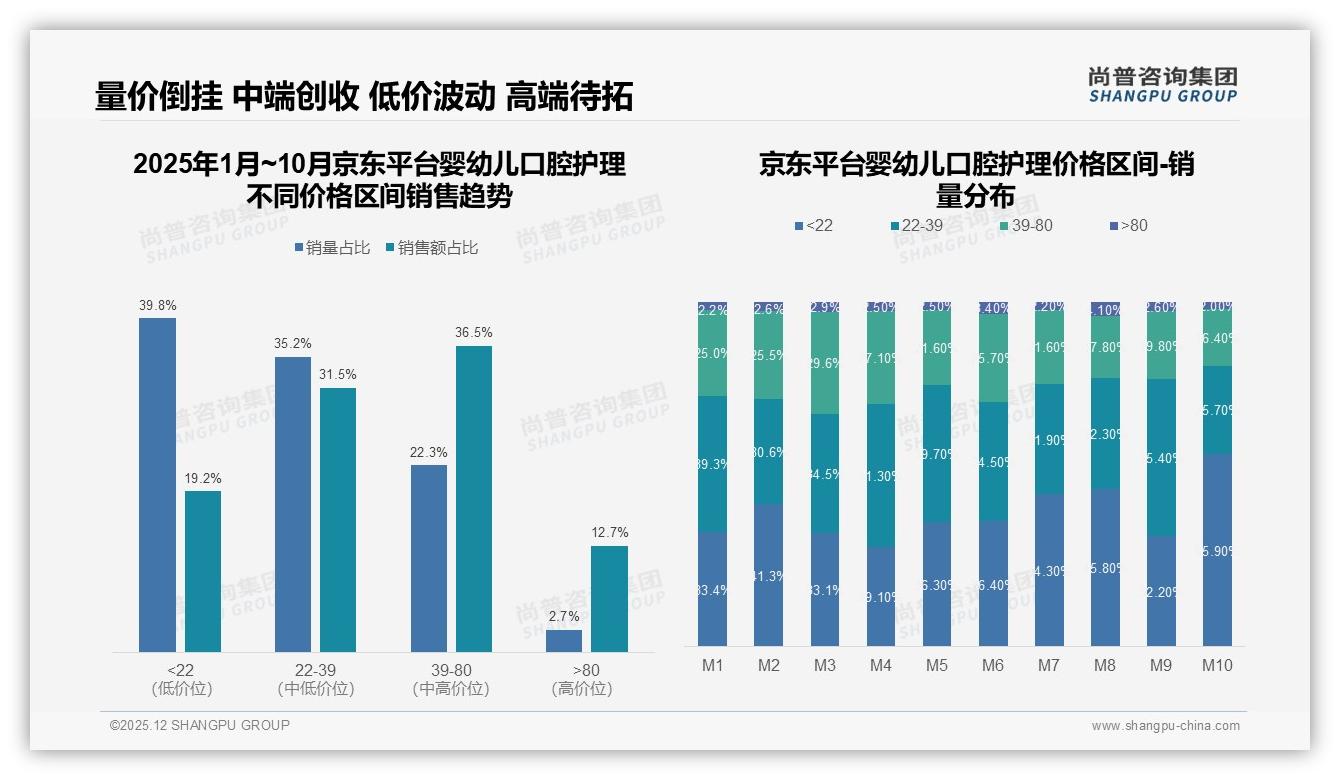 婴幼儿口腔护理39到80元43%销售额天猫京东中端爆发——尚普咨询集团报告披露-2025年12月-婴幼儿口腔护理-38