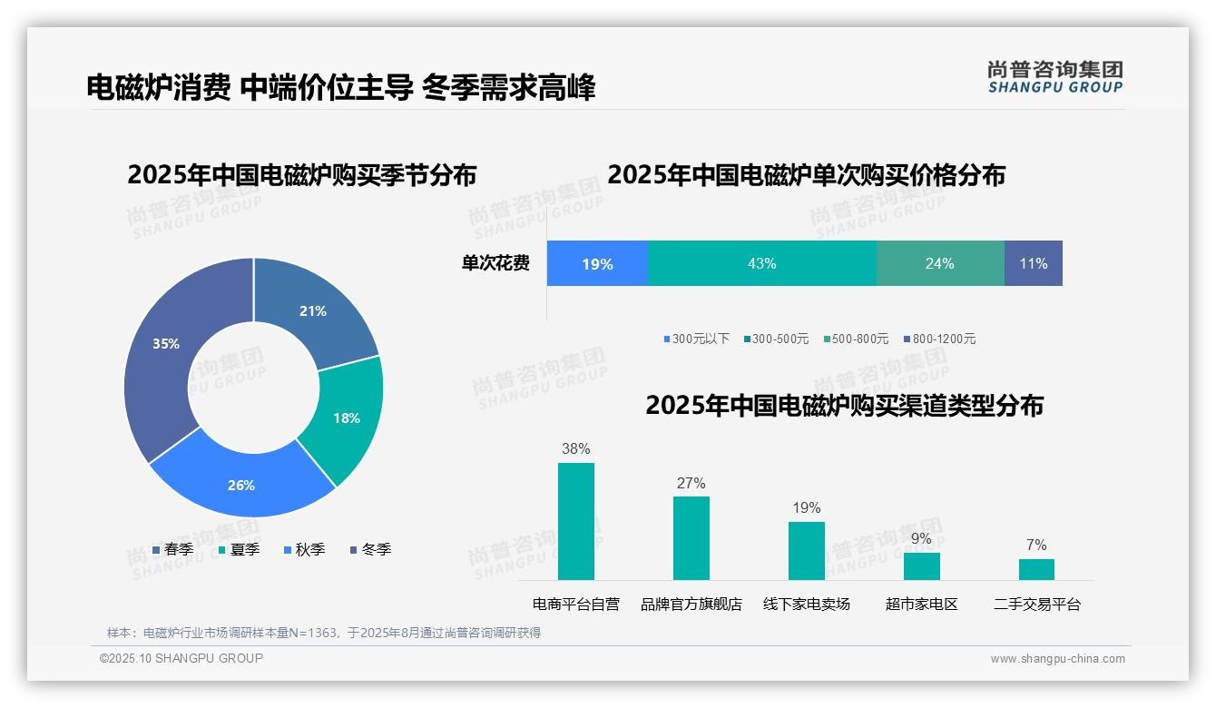 尚普咨询集团报告揭示：43%消费者选择300-500元电磁炉-2025年10月-电磁炉-38