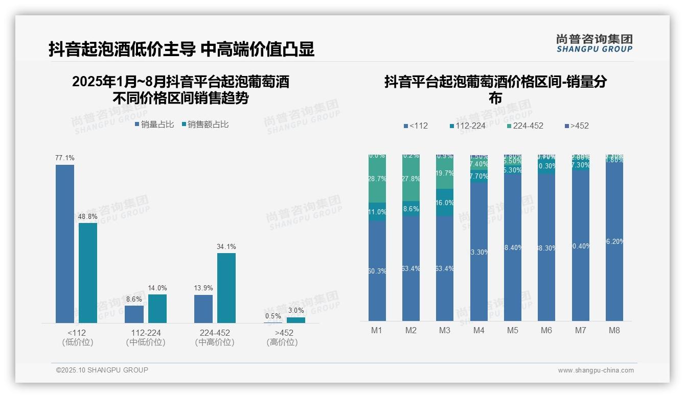 低价起泡酒月度销量占比68.3%凸显消费降级——尚普咨询集团白皮书核心观点-2025年10月-起泡葡萄酒-38