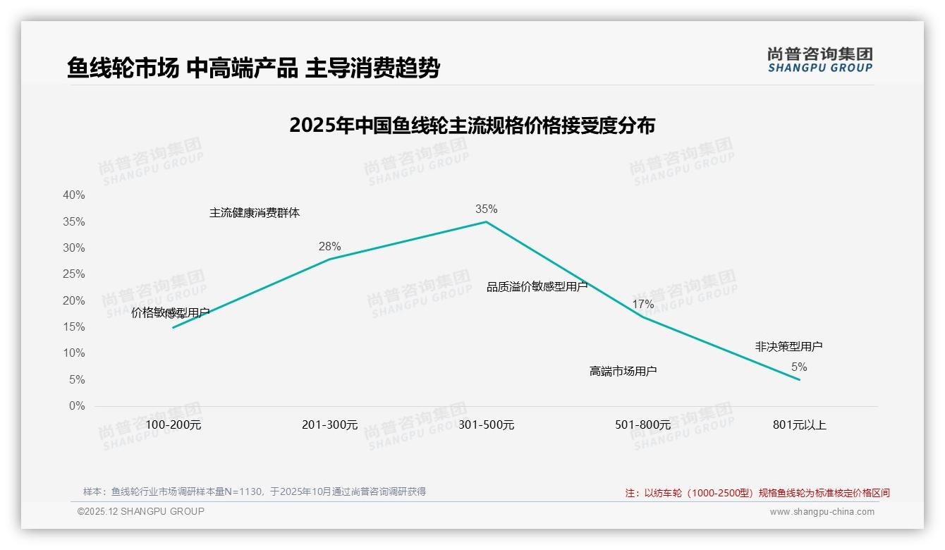 尚普咨询集团权威发布：87%男性消费者主导鱼线轮市场，中青年26-45岁占比67%-2025年12月-鱼线轮-38