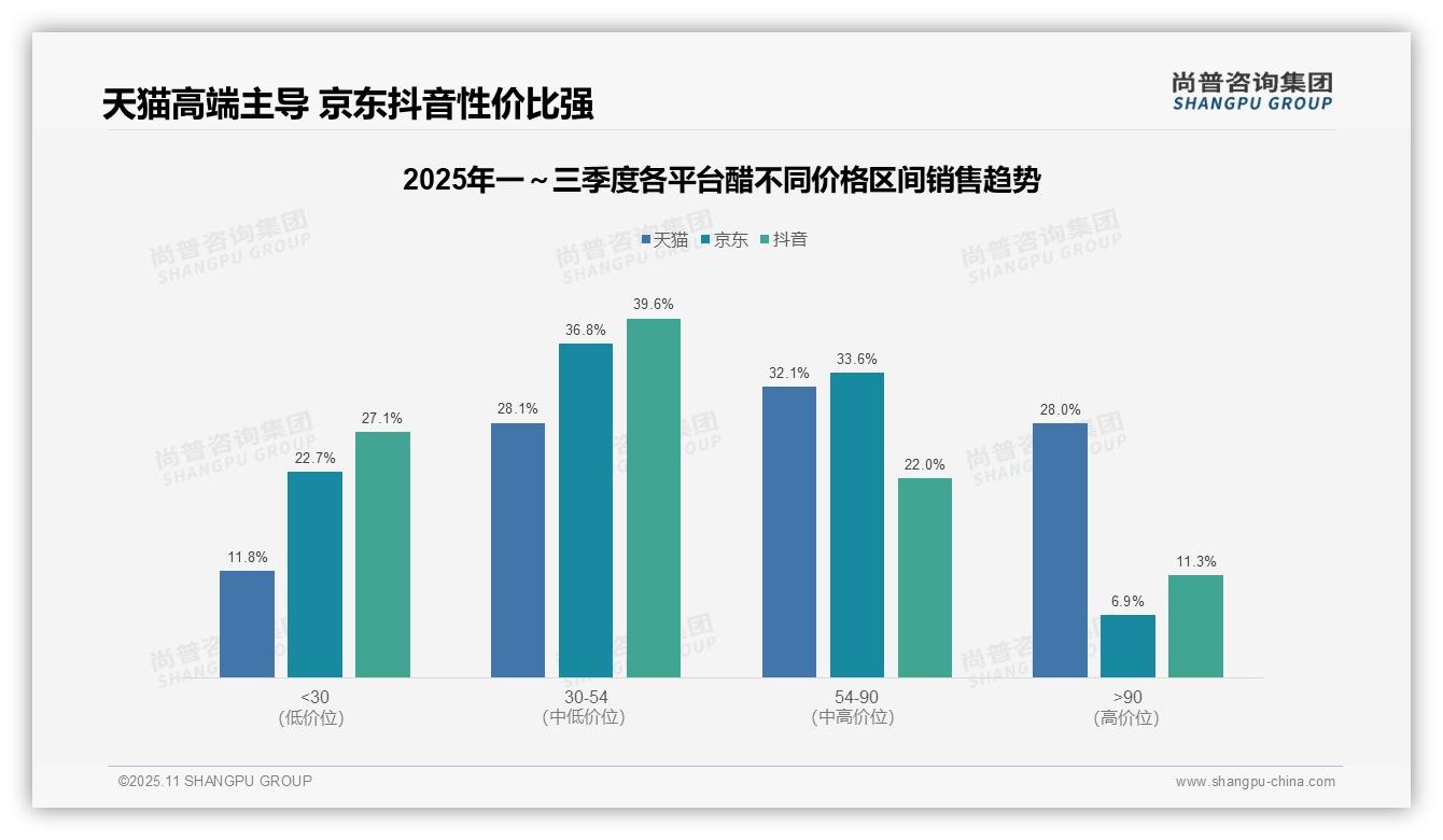 天猫高端醋品市场占比28.0%——尚普咨询集团白皮书核心观点-2025年11月-醋-38