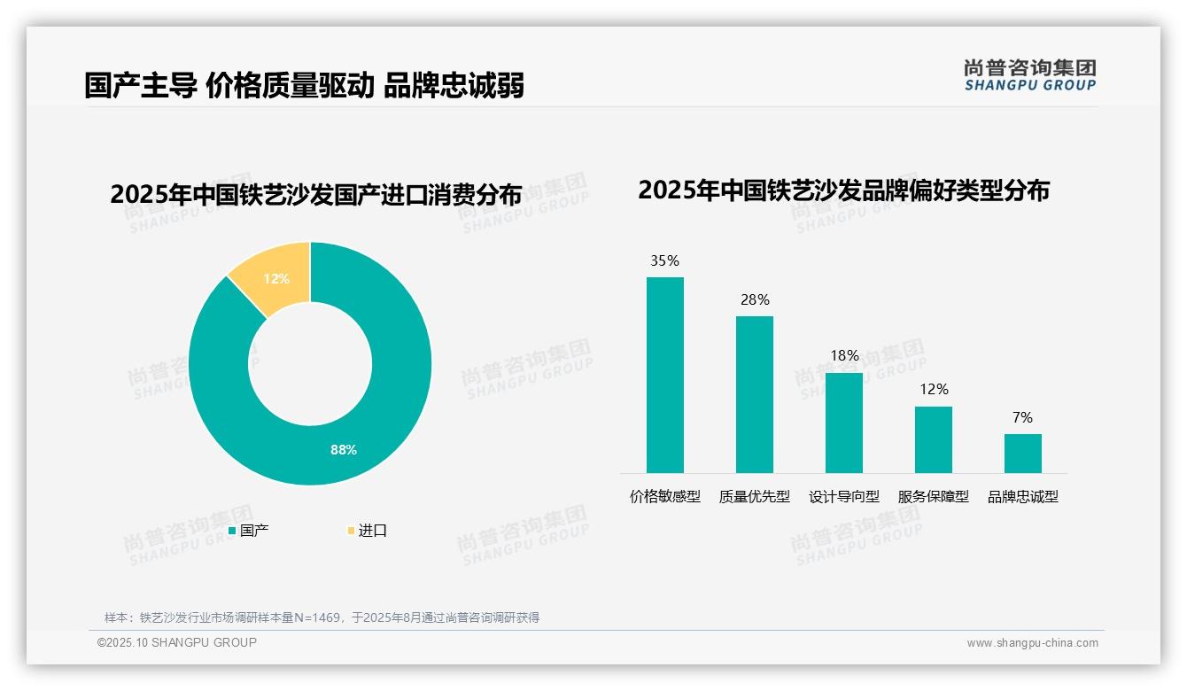 数据说话：尚普咨询集团报告指出32%消费者因价格更换铁艺沙发品牌-2025年10月-铁艺沙发-38