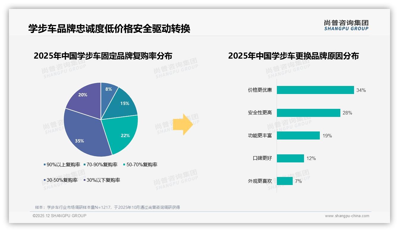 尚普咨询集团学步车品类年报：47%消费者依赖促销，涨价10%就有22%用户流失-2025年12月-学步车-38