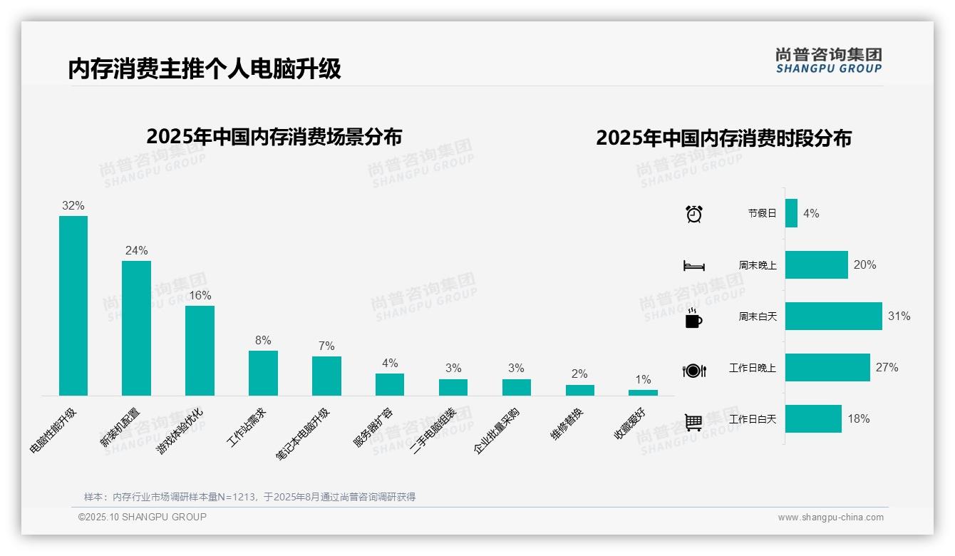 零售彩盒包装占比58%领跑内存市场——尚普咨询集团趋势报告摘要-2025年10月-内存-38