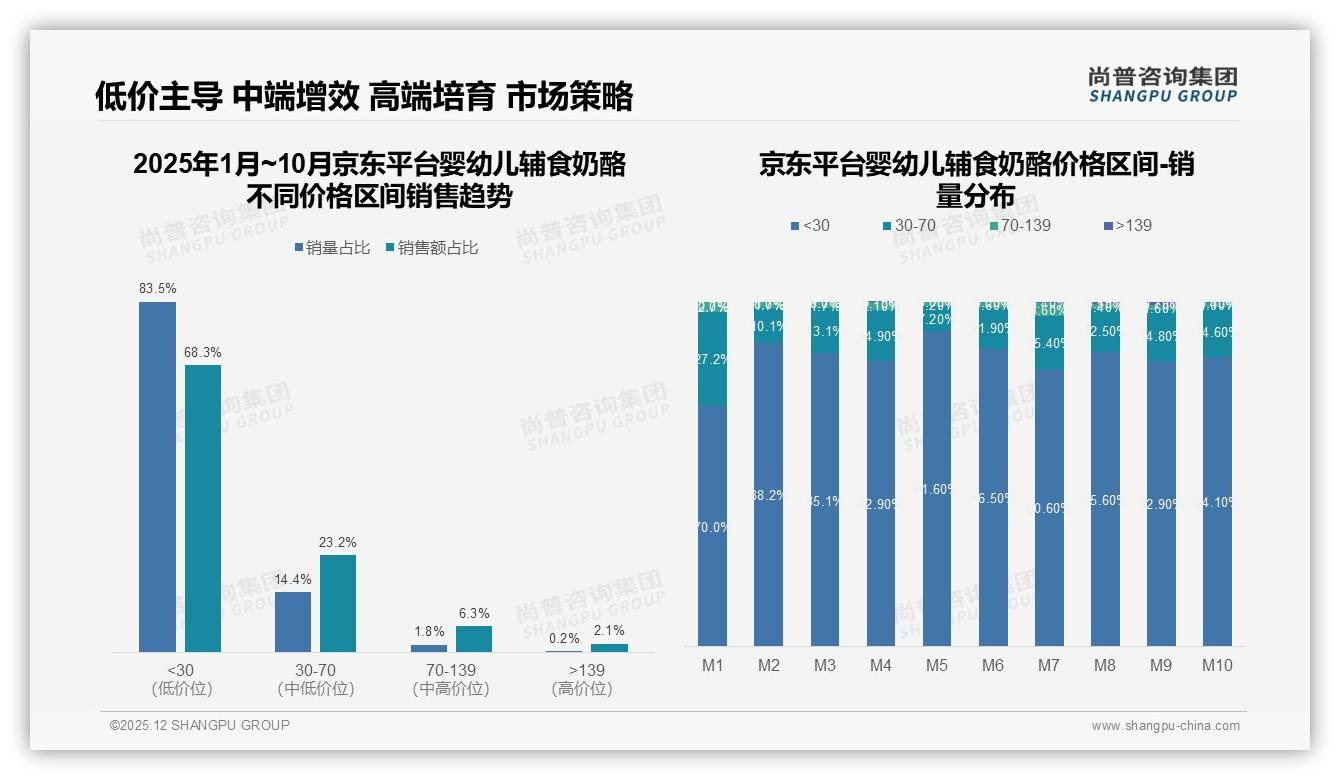尚普咨询集团专题解读：微信朋友圈42%分享霸榜，真实体验38%内容助推婴幼儿辅食奶酪-2025年12月-婴幼儿辅食奶酪-38
