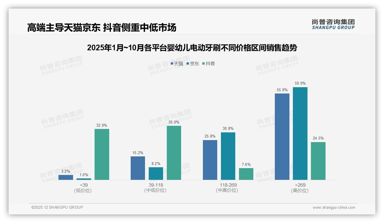 婴幼儿电动牙刷41%消费者为孩子健康买单，培养习惯成第二大动因——尚普咨询集团消费研究-2025年12月-婴幼儿电动牙刷-38