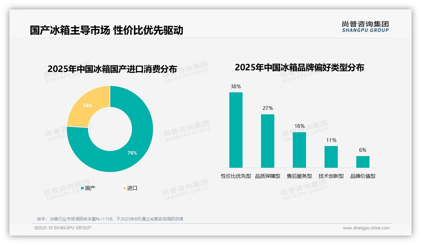 76%消费者偏好国产冰箱，尚普咨询集团报告完整数据已发布-2025年10月-冰箱-38