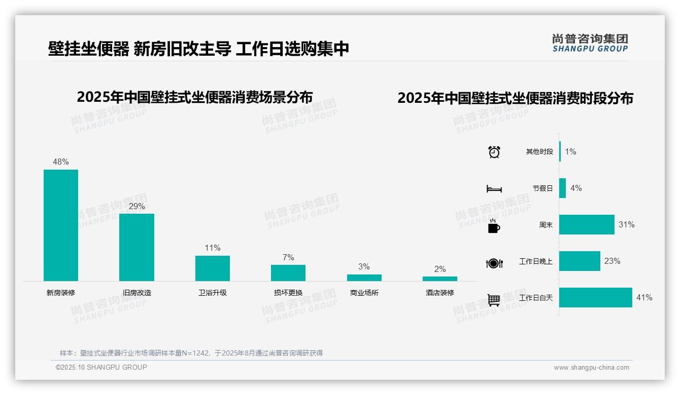 尚普咨询集团报告核心结论：线上电商平台购买壁挂式坐便器占比52%-2025年10月-壁挂式坐便器-38
