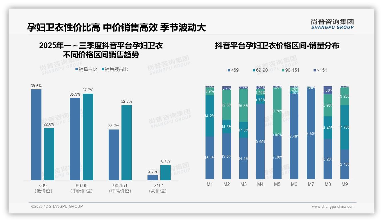 32%孕妈因更低价换品牌，孕妇卫衣忠诚度待解——尚普咨询集团孕妇卫衣调研结果-2025年12月-孕妇卫衣-38
