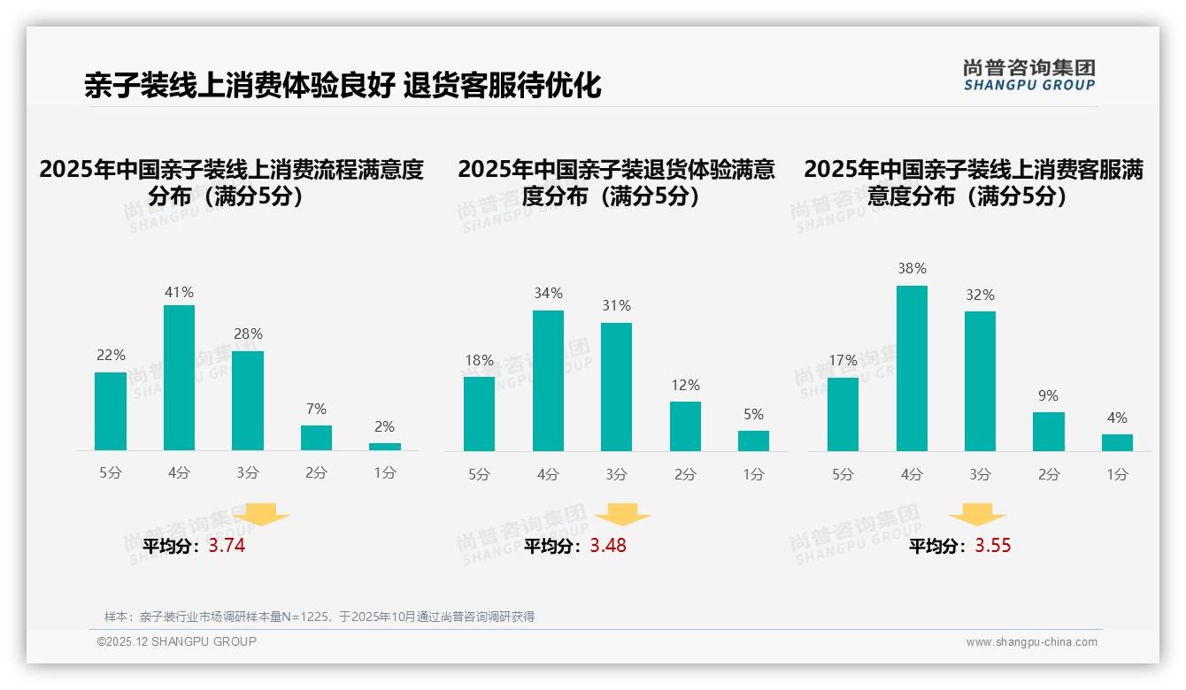 尚普咨询集团数据洞察：26到45岁75%中青年父母买亲子装，母亲58%拍板情感消费-2025年12月-亲子装-38