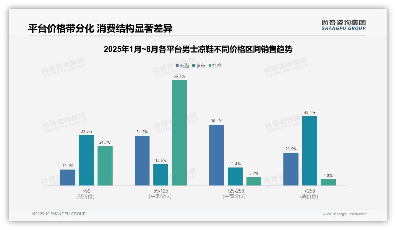 一文读懂抖音66.1%销售额来自中端男士凉鞋：尚普咨询集团报告精编-2025年10月-男士凉鞋-38