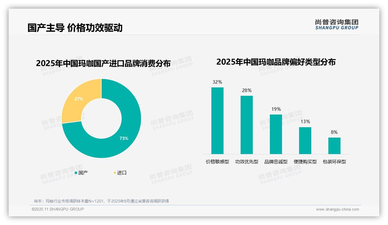 73%消费者选择国产玛咖品牌——尚普咨询集团研究报告关键发现-2025年11月-玛咖-38