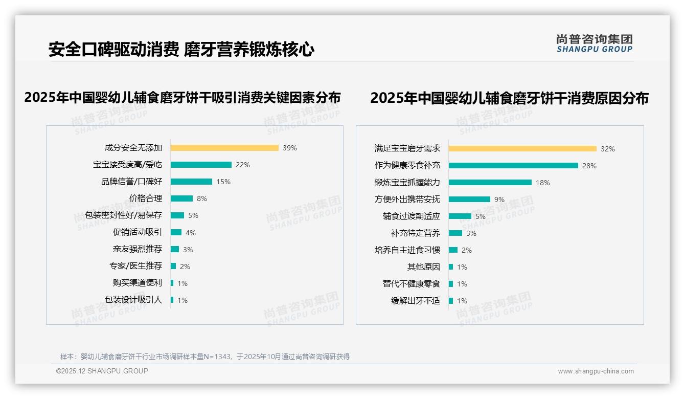 70%消费者优先选品牌，婴幼儿辅食磨牙饼干安全无添加占39%吸引力——尚普咨询集团权威发布-2025年12月-婴幼儿辅食磨牙饼干-38